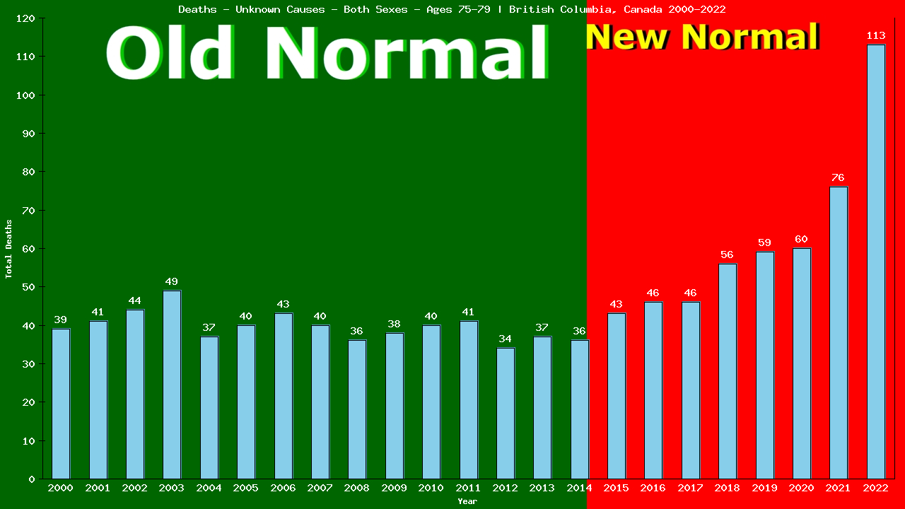 Graph showing Deaths - Unknown Causes - Both Sexes - Aged 75-79 | British Columbia, Canada